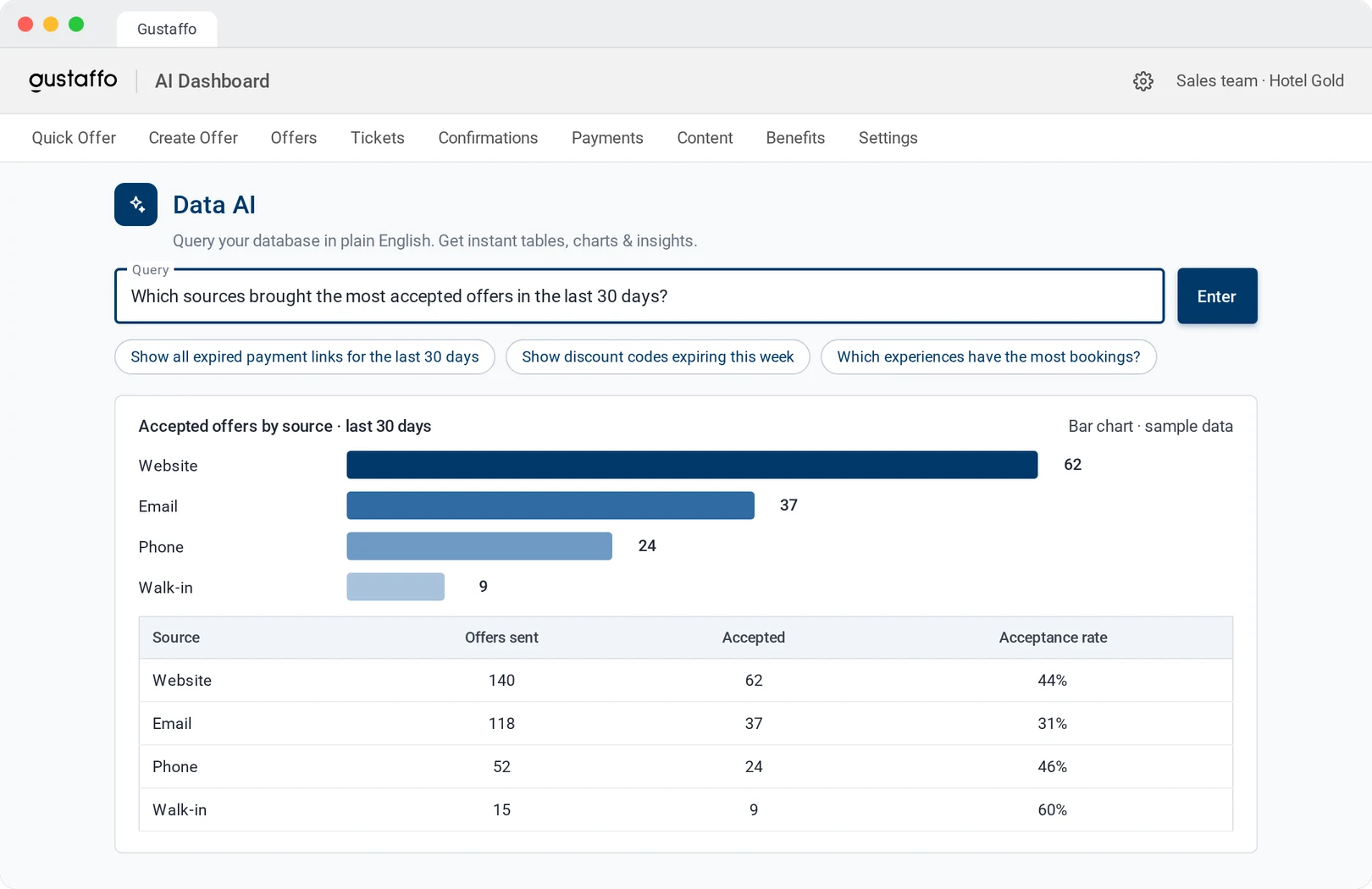 Offers & Bookings AI Dashboard answering a question about accepted offers by source with a bar chart and table